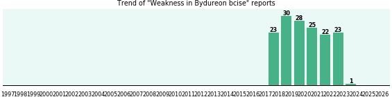 Could Bydureon bcise cause Weakness? Could Bydureon bcise cause Weakness?